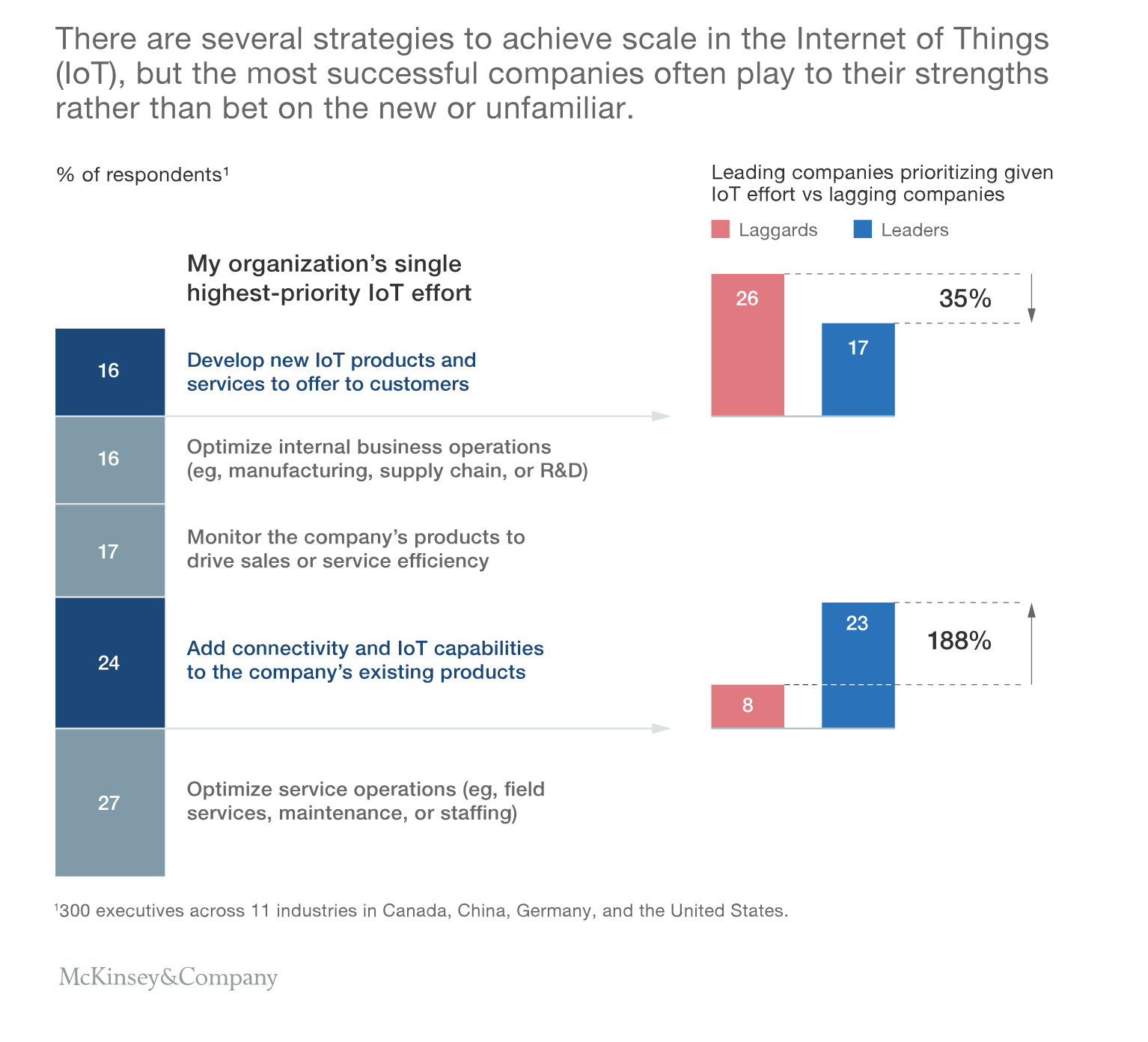 Leading companies oftne play to their strengths rather than ben new IoT products and services
